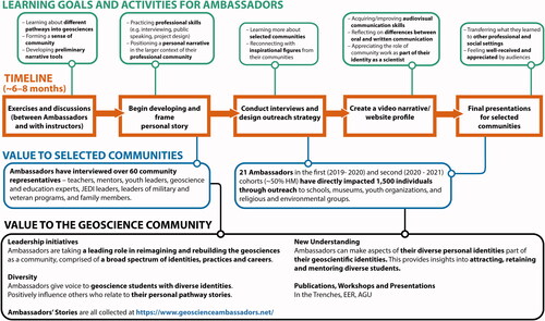 Figure 4. Extended timeline of the geoscience ambassadors program for a given cohort, from the first meeting to final presentations by ambassadors. Boxes branching off from the main timeline (in orange) show goals and activities (in green) for Ambassadors at each step of the program, and outputs of value to targeted communities outside the program (in blue and black).