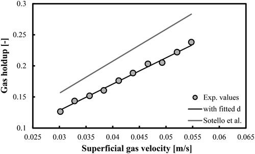 Figure 9. Prediction of overall gas holdups in a BC operated with a mixture of DW and 2-pentanol (1.0 vol.%) and aerated with a compressed air. Mean d value was fitted at 8.96 × 10−3 m.