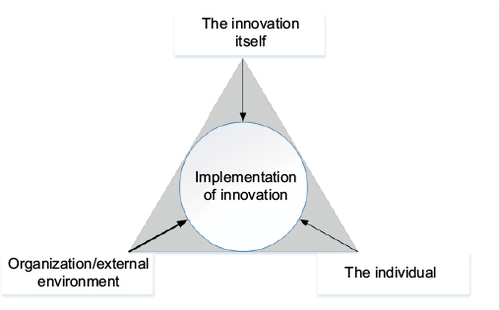 Figure 1 Factors that have a direct impact on the knowledge transfer of innovations.