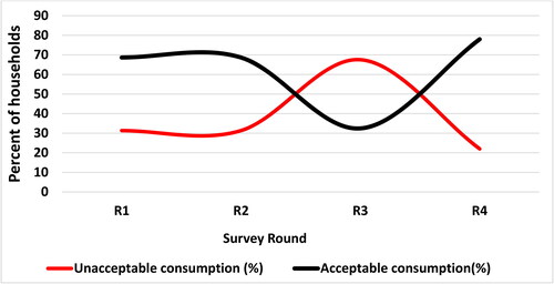 Figure 3. Food consumption trends of oscillator households across survey waves.
