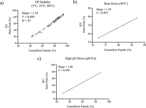 Figure 3. a) Linear regression analysis for the unmodified (non-CDR deamidation) peptide measured by the targeted MAM method and the main peak measured by IEC for a) DP stability samples, b) heat stress DS at 40°C, and c) mAb high pH stress (pH 8.6).