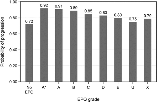 Figure 2. Predicted probabilities of progressing to HE by EPQ grade.