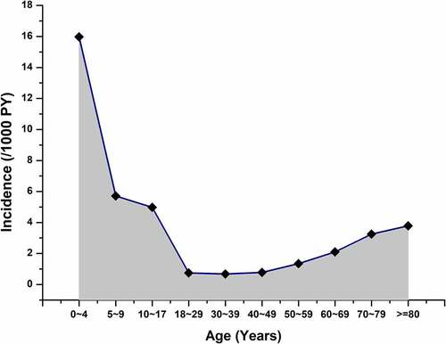 Figure 2. Incidence of CAP in different age groups.