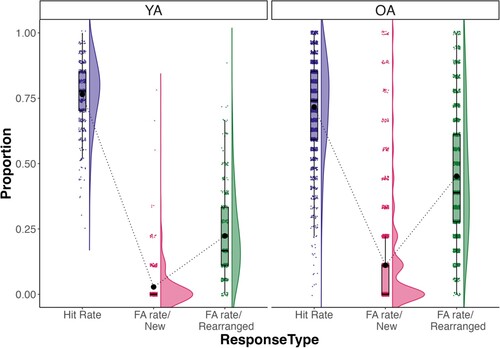 Figure 3. Response rates as a function of response type and age group. Note: YA – young adults; OA – older adults.
