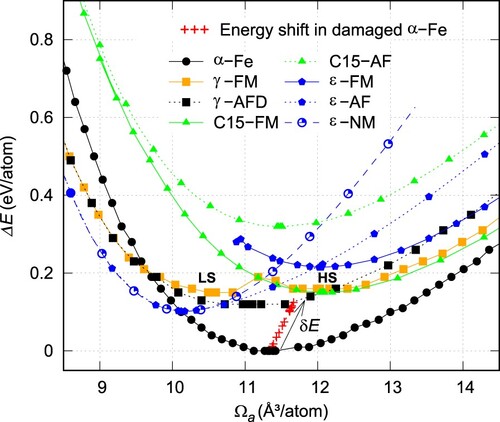 Figure 1. Equations of state representing distinct iron structures with diverse magnetic ordering. The arrow denotes the energy shift observed in the damaged α-Fe structure up to an irradiation dose of 0.35 dpa. To interpret the colour references in this figure legend, the reader is referred to the web version of the article.