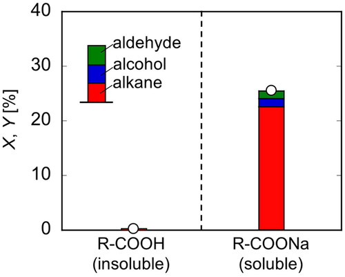 Figure 4. Conversion and yields of R-COOH and R-COONa in electrolysis (T = 20 °C, E = 20 V, Q = 1000 C).