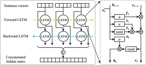 Figure 3. Architecture of BiLSTM.