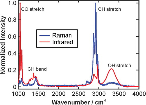 Figure 1. A typical Raman spectrum of a chemical compound and related peaks [Citation10].