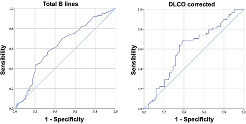 Figure 1 ROC curves for the prediction of ILD with total B lines and DLCO in subjects with Rheumatoid arthritis.