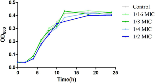Figure 1 Effects of glabridin on MDR-AB growth at various doses.