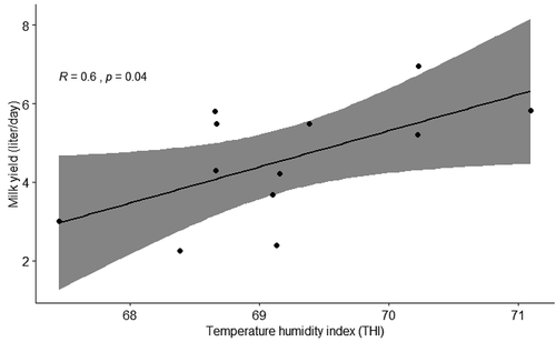 Figure 3. The association between temperature humidity index and milk yields throughout the study period