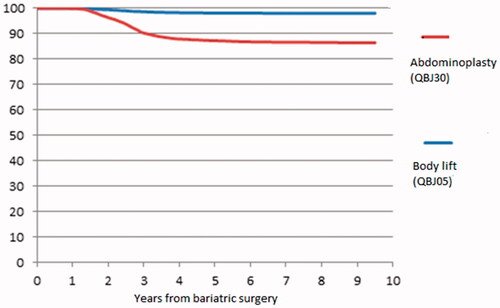 Figure 2. Risk for lower body contouring surgery in bariatric surgery patients after bariatric surgery stratified by operation type; abdominoplasty (QBJ30), n = 970 and body lift (QBJ05), n = 129, by Kaplan–Meier (p < 0.001, log rank test).