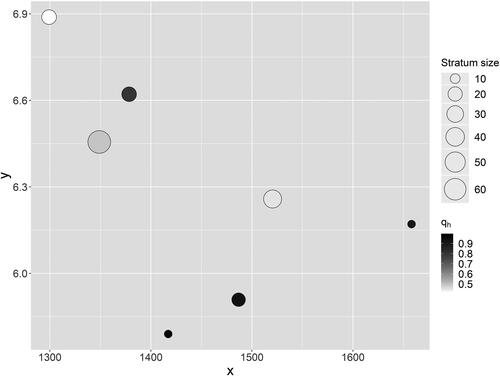 Figure 12. q-function scatterplot between neural tube defect incidence (Y) and elevation (X).