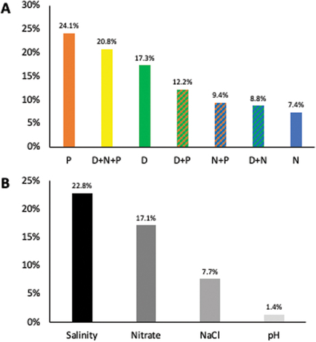 Figure 2. (A) bar chart showing the distribution of MS/MS features across strains: P = Phaeodactylum tricornutum, orange; D = Dunaliella primolecta, green; N = Nannochloropsis oculata, blue; D+P = features shared between D. primolecta and P. tricornutum, green and orange stripes, D+N = features shared between D. primolecta and N. oculata, green and blue stripes, N+P = features shared between N. oculata and P. tricornutum, blue and orange stripes, D+N+P = features shared between all three strains, yellow. (B) bar chart of the percentage of MS/MS features only detected in response to specific stresses; varying salinity (Aquil synthetic seawater), nitrate concentrations, NaCl concentrations, and pH. The percentages of total MS/MS features are listed above each bar.