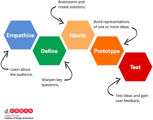 Figure 2. Design thinking phases.Source: Stanford d.school. Accessed via https://dschool.stanford.edu/resources. Used with permission.