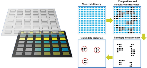 Figure 2. Illustrates two different approaches to high throughput material synthesis and screening. A combinatorial thin film material synthesis method is shown, where the thin film fabrication process is integrated in parallel using spatially addressable arrays of samples. A high throughput semiconductor thin film material screening process is depicted on the left side. Adapted from reference with permission [Citation47]. Copyright © 2015 The Chinese Ceramic Society.