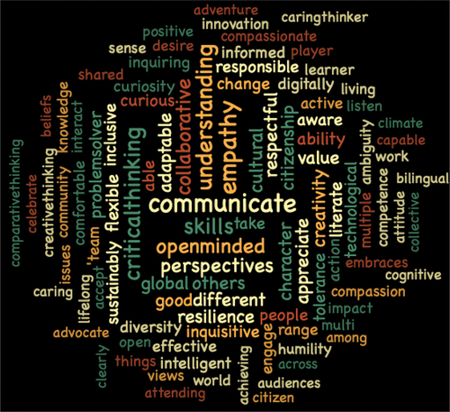 Figure 1. Wordcloud indicating global competence attributes listed.