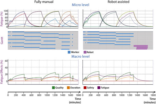 Figure 4. Simulation results showing fatigue levels for a fully manual production line (left) and a robot-assisted production line (right) of the Orbital Joint Assembly process (top), and error prediction due to fatigue (bottom). There is a steady increase of fatigue level for workers during each shift, and a slow decrease at the end of the shift. Super workers experienced fatigue more slowly than the average workers, who in turn experienced fatigue more slowly than basic workers. Gray areas on the Gantt chart represent rest breaks for workers.