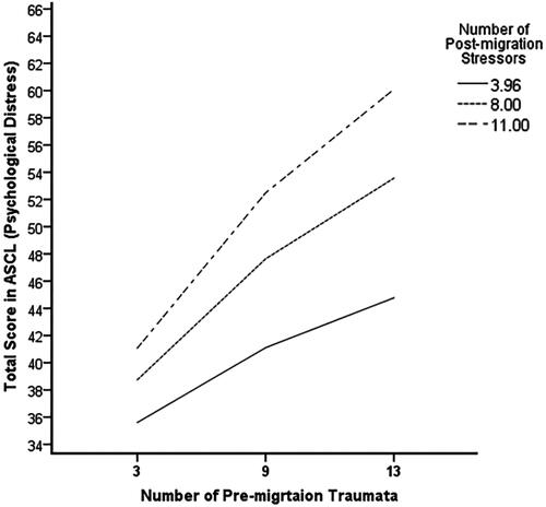 Figure 5. Moderation effect of post-migration stressors on the association between pre-migration traumata and psychological distress symptoms. N = 305. Values for the post-migration stressors are the 16th, 50th, and 84th percentiles.