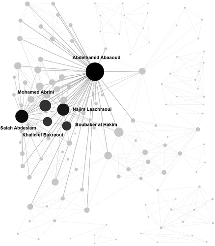 Figure 4. Prominent network nodes behind the Islamic State’s external operations apparatus from the perspective of eigenvector centrality.