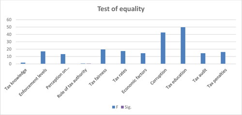 Figure 5. Levene’s test of equality of error variancesa.