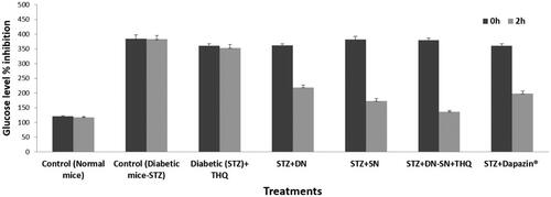 Figure 8. % Glucose level inhibition of sitagliptin and dapagliflozin from normal control, diabetic (STZ) control, diabetic (STZ) + THQ, diabetic (STZ) + DN, diabetic (STZ) + SN, diabetic (STZ) + DN + SN (F1-SNEDDS-BSO/CMCM/CrEL [15/35/50] %w/w combined dose), diabetic (STZ) + marketed drug. STZ: streptozotocin; SN: sitagliptin; DN: dapagliflozin; THQ: thymoquinone. Data are presented as (Mean ± SEM, n = 3).