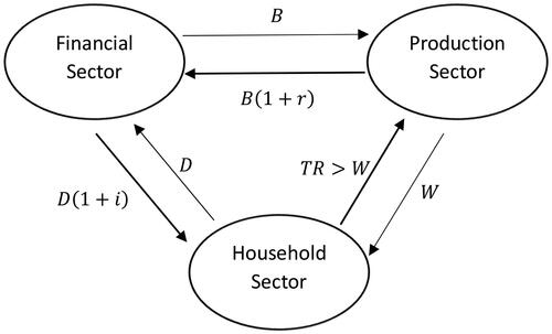 Figure 2. The flow of money between household, financial and production sectors.