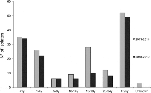 Figure 1. Distribution by age groups of all the tested MenB isolates for the two epidemiological years 2013–2014 and 2018–2019. The numbers of isolates per age group and per year are shown. Due to multiple comparisons, significance level was 0.007.