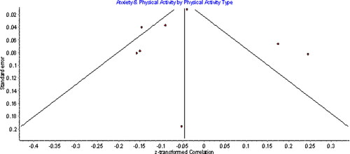 Figure 4. Funnel plot for anxiety and physical activity meta-analysis. Approximate symmetry suggests no bias is present.