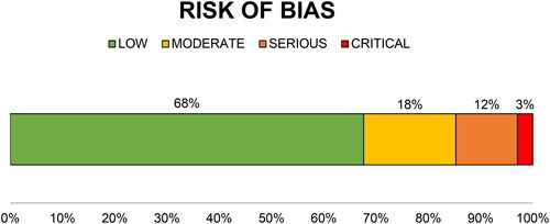 Figure 2. Risk of bias evaluation of the papers extracted from the systematic review procedure. The bar represents the percentage of studies with different degrees of risks of bias: low (green) = randomization and blinding of participants criteria were respected; moderate (yellow) = blinding of participants criterion was respected but randomization data were incomplete; serious (orange) = not respecting the randomization criterion; critical (red) = not respecting any criteria.