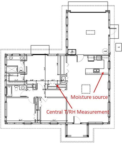 Fig. 4. FRTF floor plan showing location of internal moisture source and indoor T/RH measurement (interior walls not present in lab).