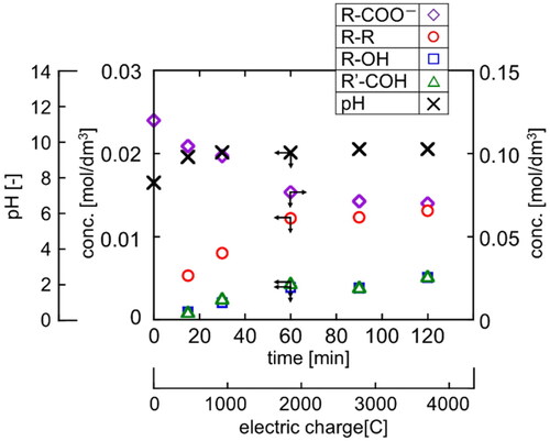Figure 5. Concentration profiles of reactant and product and pH in electrolysis of R-COONa (T = 20 °C, E = 20 V).