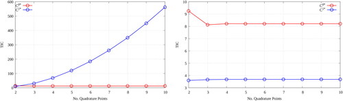 Figure 7. A parametric study that compares TICs for the distinct Faces ∂V7a (left) and ∂V7b (right) of a 2D unit pin-cell mesh as the number of quadrature points is varied; v. Figure 5. In each instance, the TICs are invariant with any change to the radii. (V. the web-based version for reference to color.).