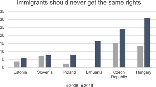 Figure 2. Percentage of individuals stating that immigrants should never get the same rights in CEE, 2008 and 2016.