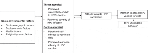 Figure 1. A conceptual model on the interdependent relationship between psychosocial predictors and HPV vaccination behavior.