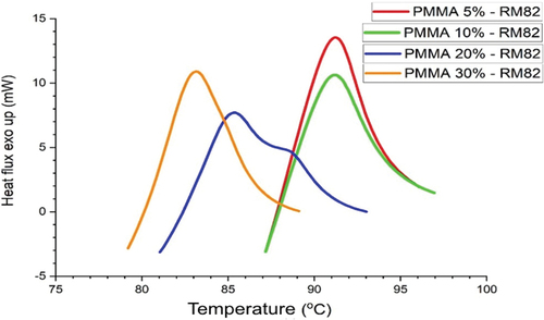 Figure 6. Exothermic peak curve of PMMA-RM82.