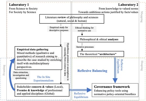 Figure 2. A reflexive, interdisciplinary, and pragmatic bioethics. Adapted from the work of Ives and Draper (Citation2009, p. 257).Footnote33