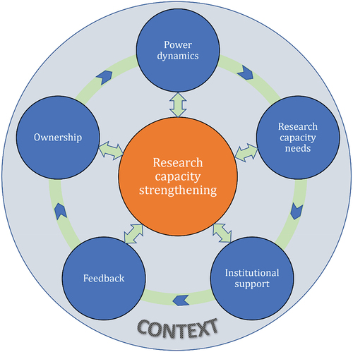 Figure 1. Modified conceptual framework for multi-county embedded RCS initiative [Citation35].