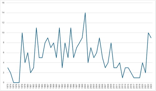 Figure 2. Number of Consultation & Collaboration Articles Published Per Year in School Psychology Review Since 1973