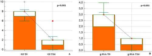 Figure 2. (a, b): Box-plot graphs showing the improvement on GI and g-IGA after 16 weeks of tralokinumab treatment. In particular, GI mean score (a) showed a reduction from 8 at baseline to 1 at week 16 while mean g-IGA (b) decreased from 3 to 1 at week 16.