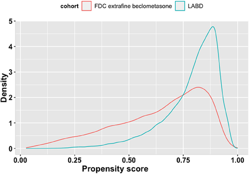 Figure 2 Density plots showing the distribution of propensity scores for patients treated with formulations containing extrafine beclometasone/long-acting bronchodilators (ef-BDP/LABD) or long-acting bronchodilators (LABD) without ICS.