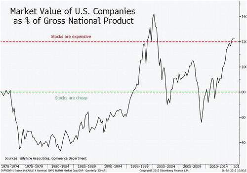 Figure 9. Warren Buffett's market value of all publicly traded stocks to the current level of the GNP (MV/GNP).