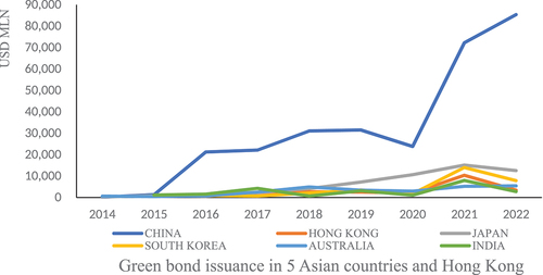 Figure 2. GB issuance in 5 Asian countries and Hong Kong. Prepared by authors based on CBI data.