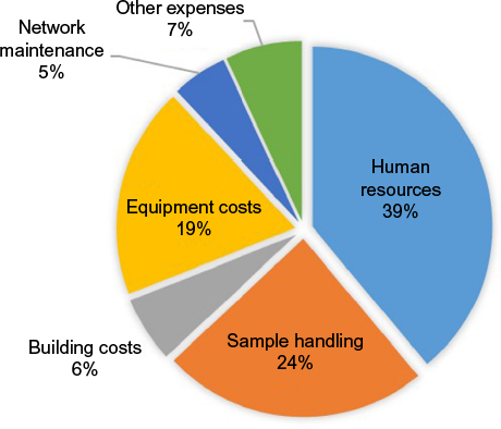 Figure 1 Annual expenditure for medical research biobanks.