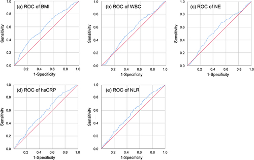 Figure 2 ROC curve of BMI (a) and WBC (b), NE (c), hsCRP (d), and NLR (e) in peripheral blood.