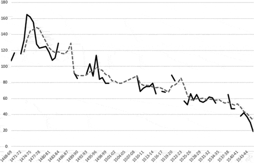 Figure 1. Membership numbers (at a mean of 13d. per annum), St. George’s Guild, Nottingham, 1468–1546, with 5-year moving average (source: Hodgkinson, account Books).