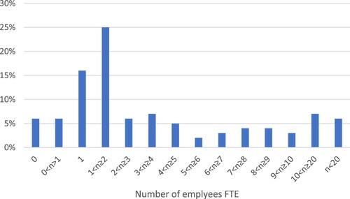 Figure 5. Employees in library service (FTE).