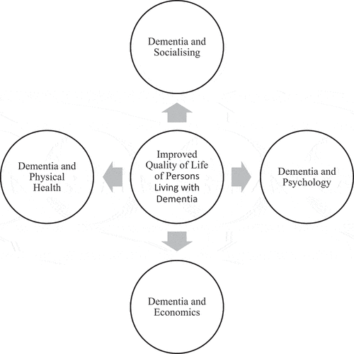 Figure 2. A theoretical framework for improved QoL of persons living with dementia.