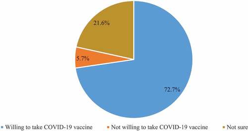 Figure 2. COVID-19 vaccine acceptability among the respondents (N = 900).