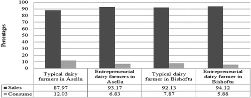 Figure 3. Proportions of milk sold and consumed for typical and entrepreneurial farmers in the study areas.